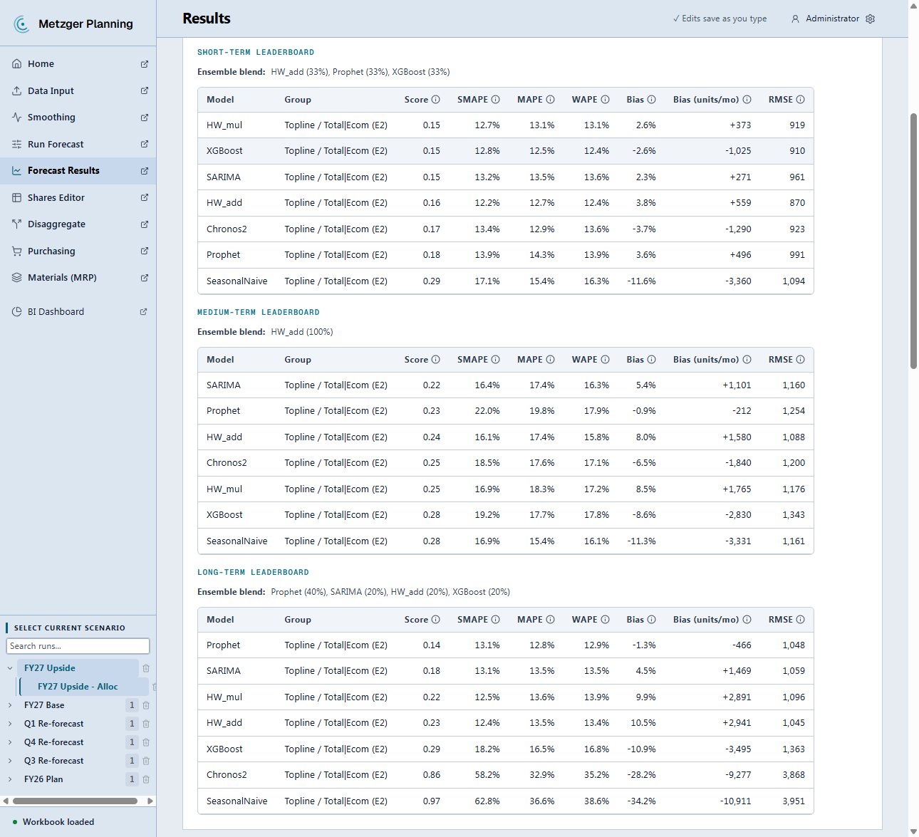 Three accuracy leaderboards for the Ecom channel - short, medium and long horizon - each ranking seven models on score, SMAPE, MAPE, WAPE, bias in percent and in units per month, and RMSE. A different model wins each one: HW_mul leads the short horizon at 13.1% WAPE against a seasonal naive's 16.3%, SARIMA leads the medium, and Prophet leads the long at 12.9% where the seasonal naive falls to 38.6%. The ensemble blend behind each horizon is named above its table, and the three differ.