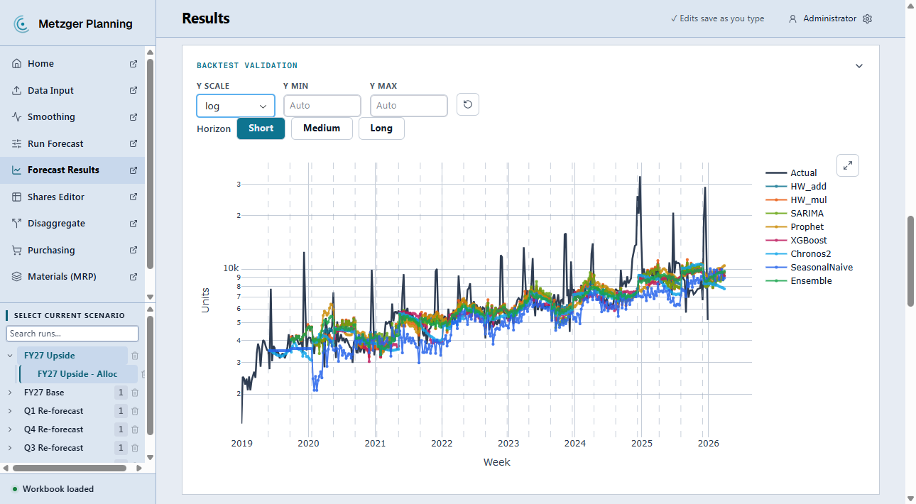 Backtest validation on a log scale, so eight years of growth and every model read at once: actual demand as a dark slate reference line with every model traced across the rolling origins from 2019 to 2026 and the ensemble among them. The models track the actual closely through the ordinary weeks while the promotional spikes stand clear above them. A legend names each series; the y axis switches between linear and log, and the horizon being validated between short, medium and long.