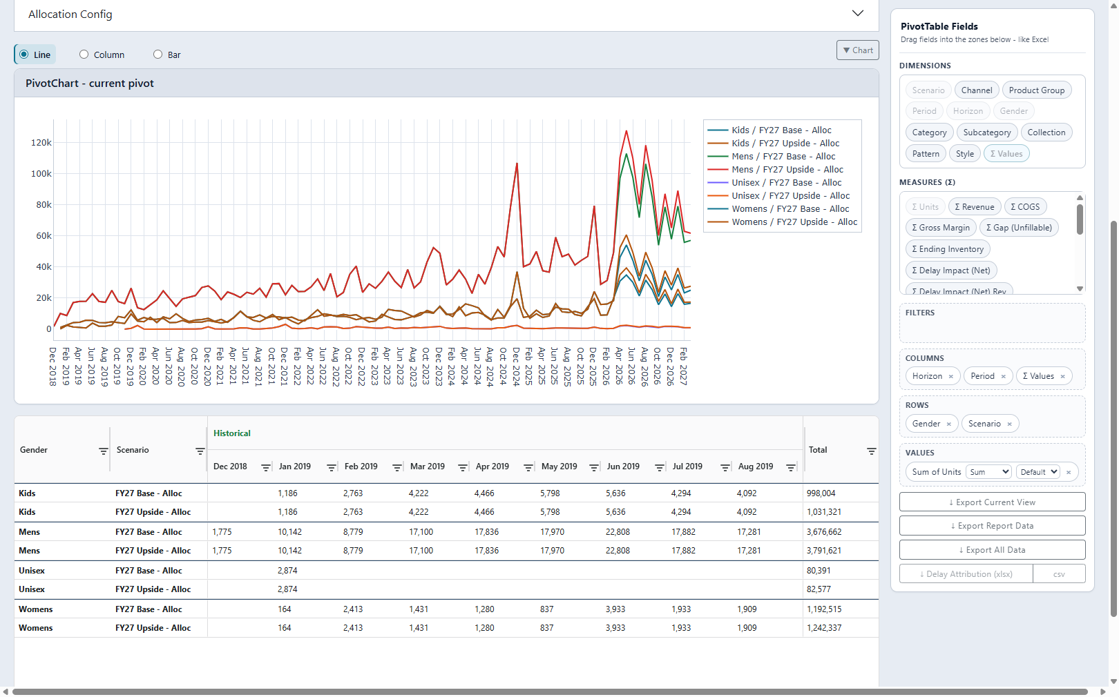 The built-in BI dashboard: an Excel-style free-form pivot with a field list and drop zones for Filters, Rows, Columns and Values. Two saved plans, FY27 Base and FY27 Upside, sit one per row beneath each gender with their months side by side - Mens runs 3,676,662 units on Base against 3,791,621 on Upside - and the chart above shows the eight series holding together through the history and then separating in early 2026, where the two plans diverge.
