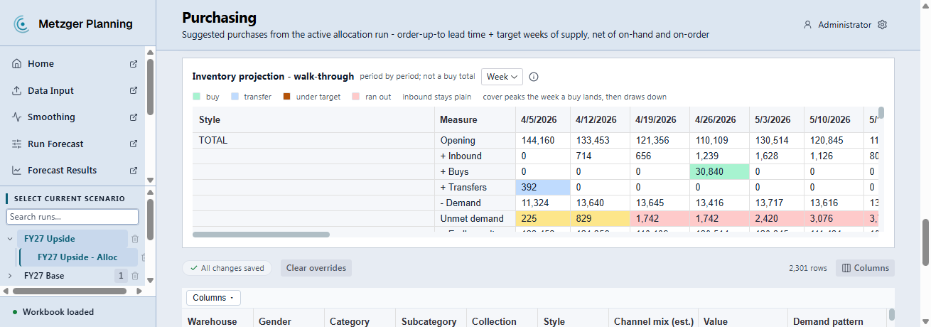 The purchasing inventory projection: a week-by-week walk-through of opening stock, inbound, buys, transfers and demand down to unmet demand, ending units and weeks of supply. Across the total, stock opens at 144,160 units and draws down week by week while cover falls from 13.0 weeks against an 8.0 target; a 30,840-unit buy lands on 26 April rather than arriving with everything else, and the demand the plan could not cover in time is called out on its own row, climbing from 225 units to 3,076. A legend names each fill: buy, transfer, under target, ran out.