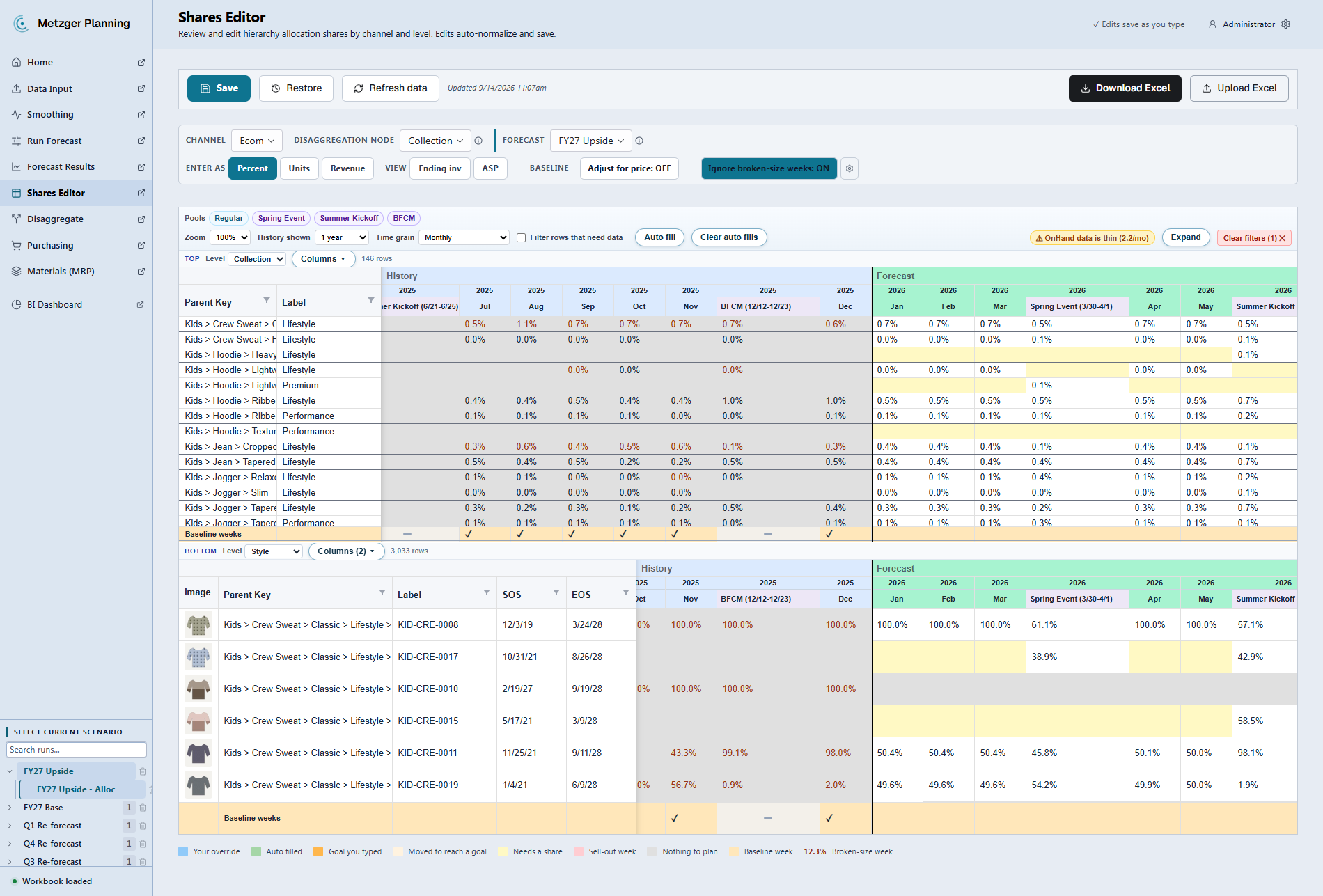 The shares editor, two panes with history on the left and the forecast on the right, split down the middle so the same weeks of last year sit beside the weeks being planned. The top pane holds the disaggregation node - every collection under its gender, each with its own share of the channel total. The bottom pane drops to individual styles, each with its product photo, its start and end dates, and its own share of the collection above. Sale periods keep their own columns beside the months - Summer Kickoff and BFCM in the history, Spring Event and Summer Kickoff in the forecast - and a legend under the grid names every fill. A week whose size run was mostly out of stock is not marked beside the number but printed in orange, so the figure you should not trust says so itself.